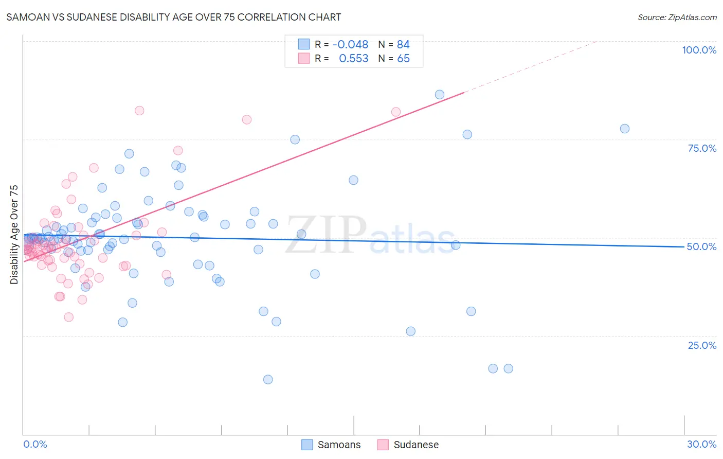 Samoan vs Sudanese Disability Age Over 75