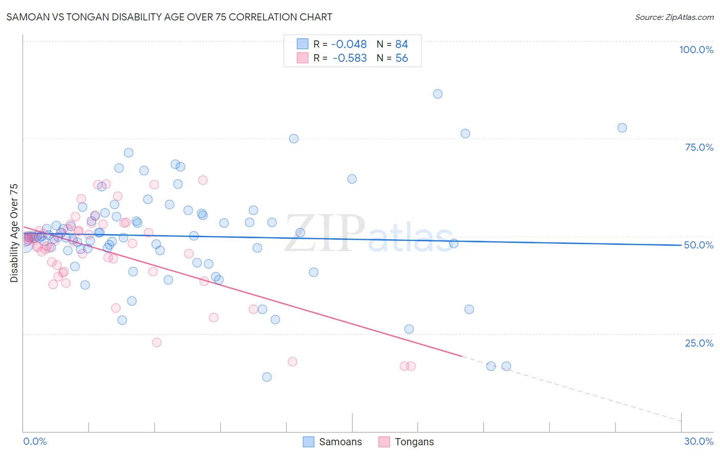 Samoan vs Tongan Disability Age Over 75