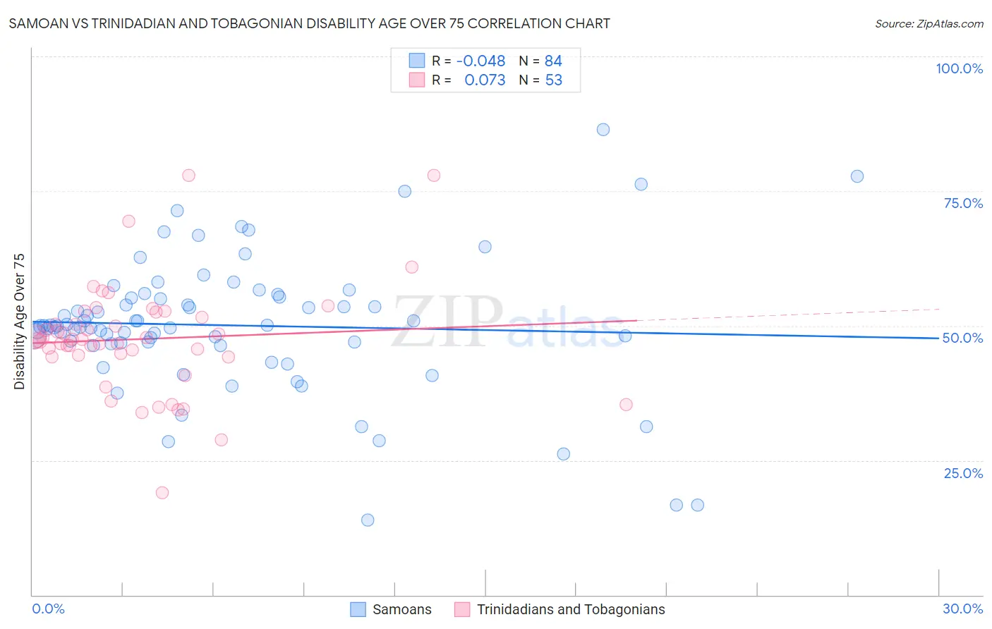 Samoan vs Trinidadian and Tobagonian Disability Age Over 75