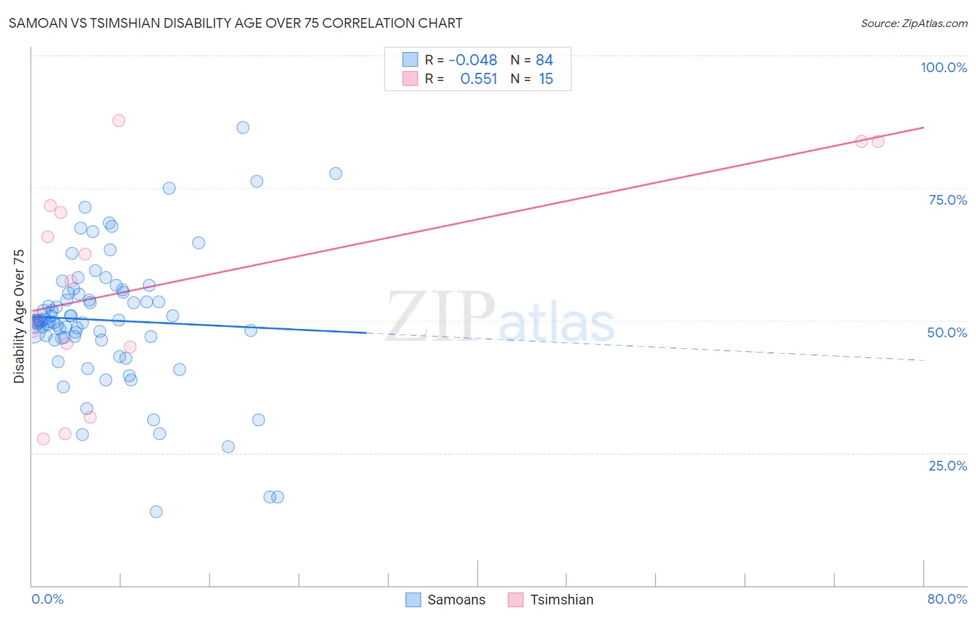 Samoan vs Tsimshian Disability Age Over 75