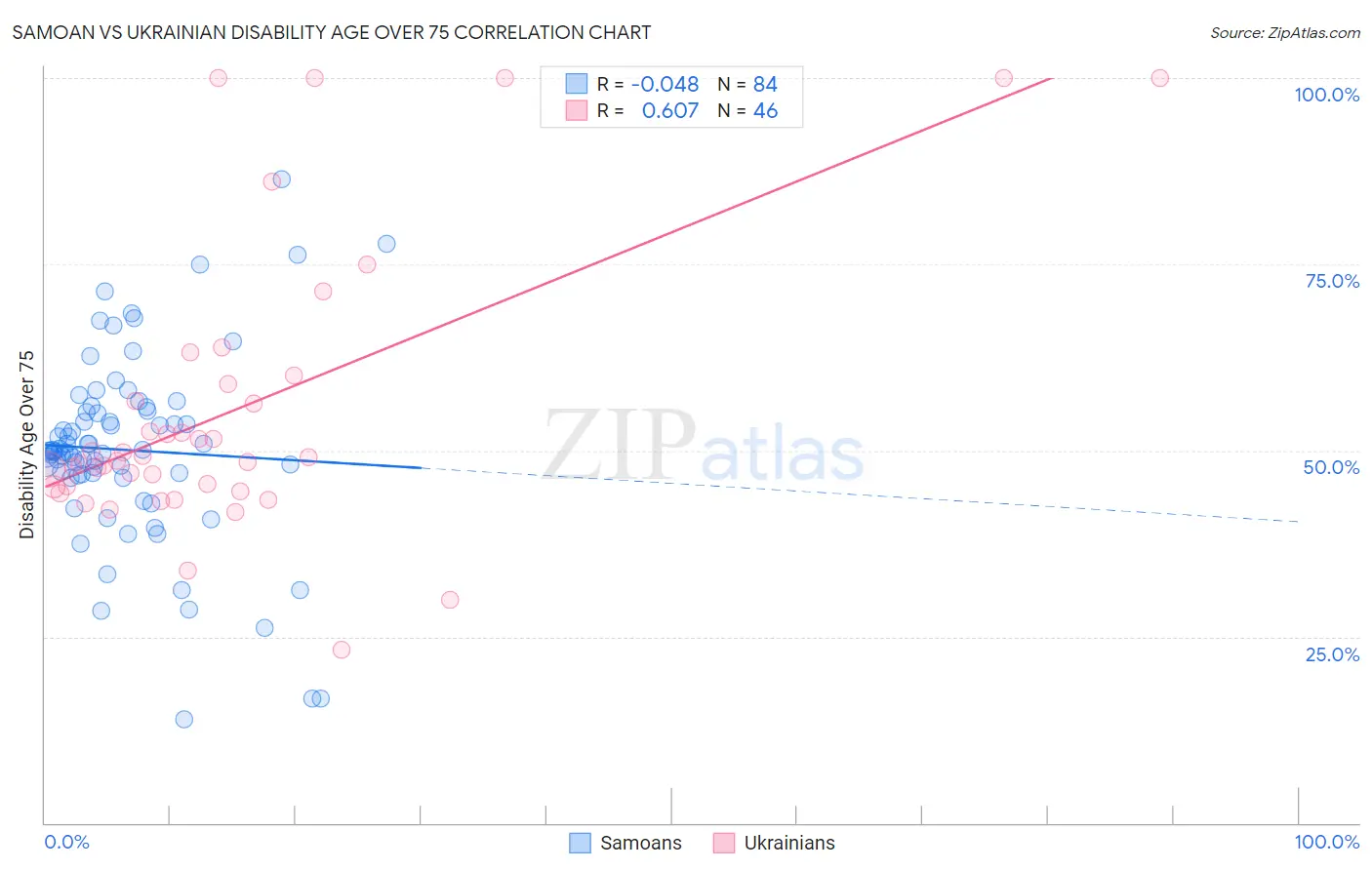 Samoan vs Ukrainian Disability Age Over 75