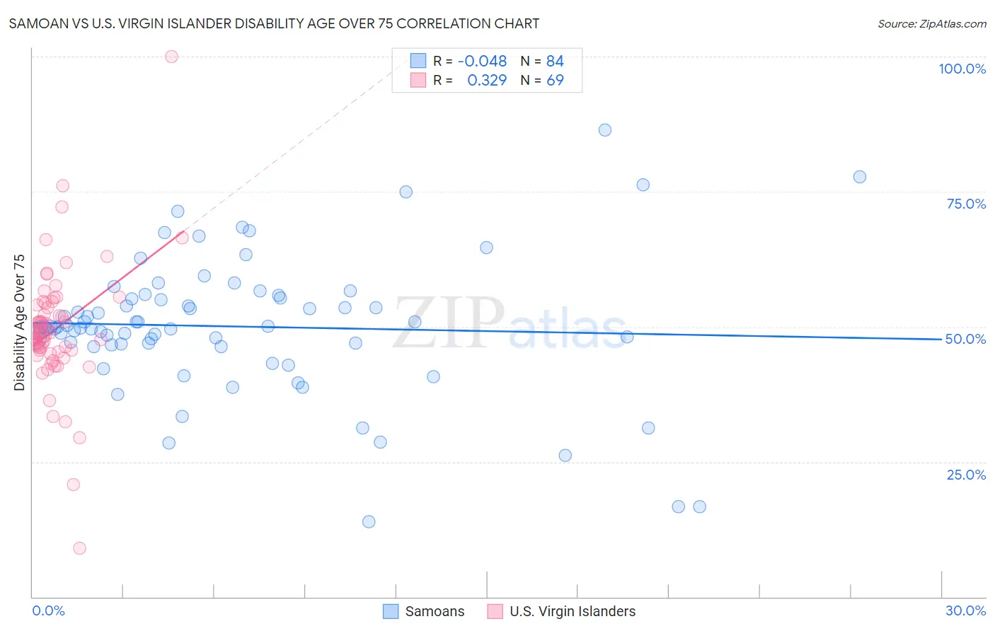 Samoan vs U.S. Virgin Islander Disability Age Over 75