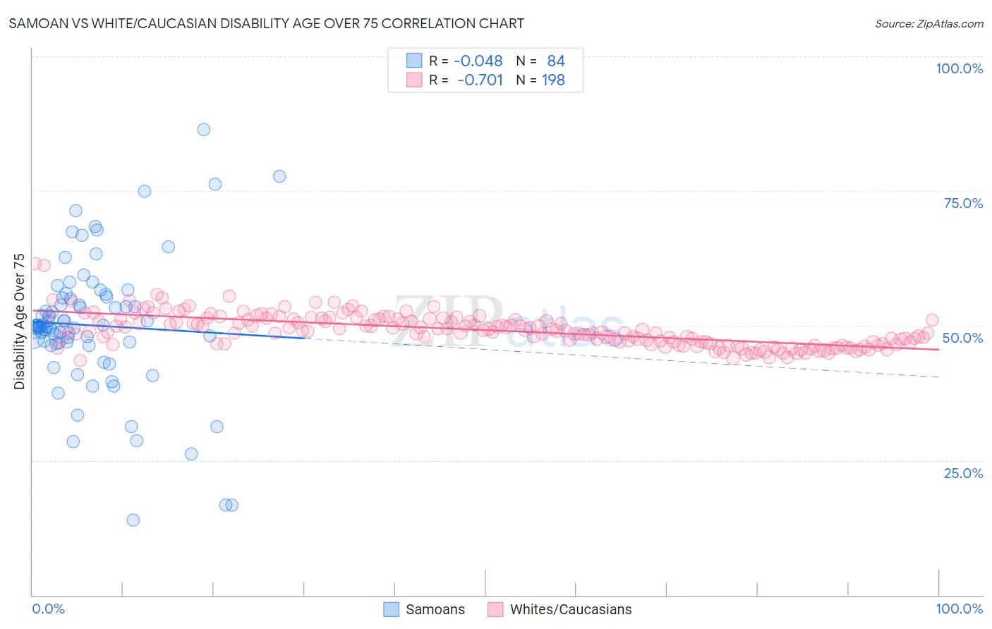 Samoan vs White/Caucasian Disability Age Over 75