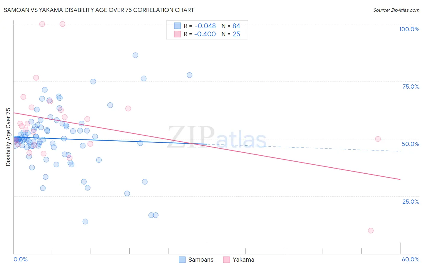 Samoan vs Yakama Disability Age Over 75