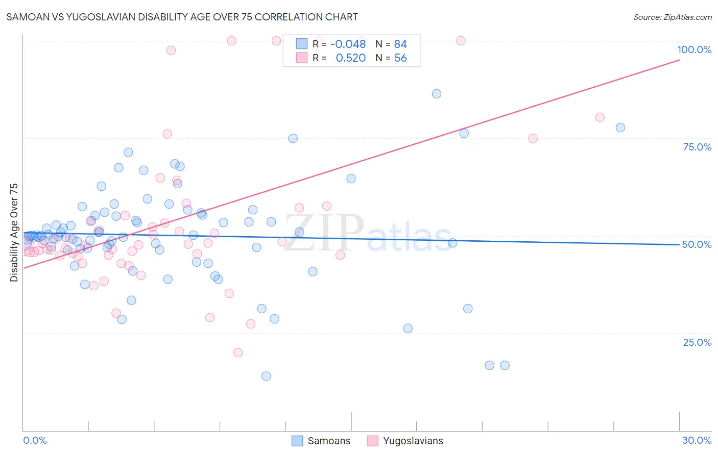 Samoan vs Yugoslavian Disability Age Over 75