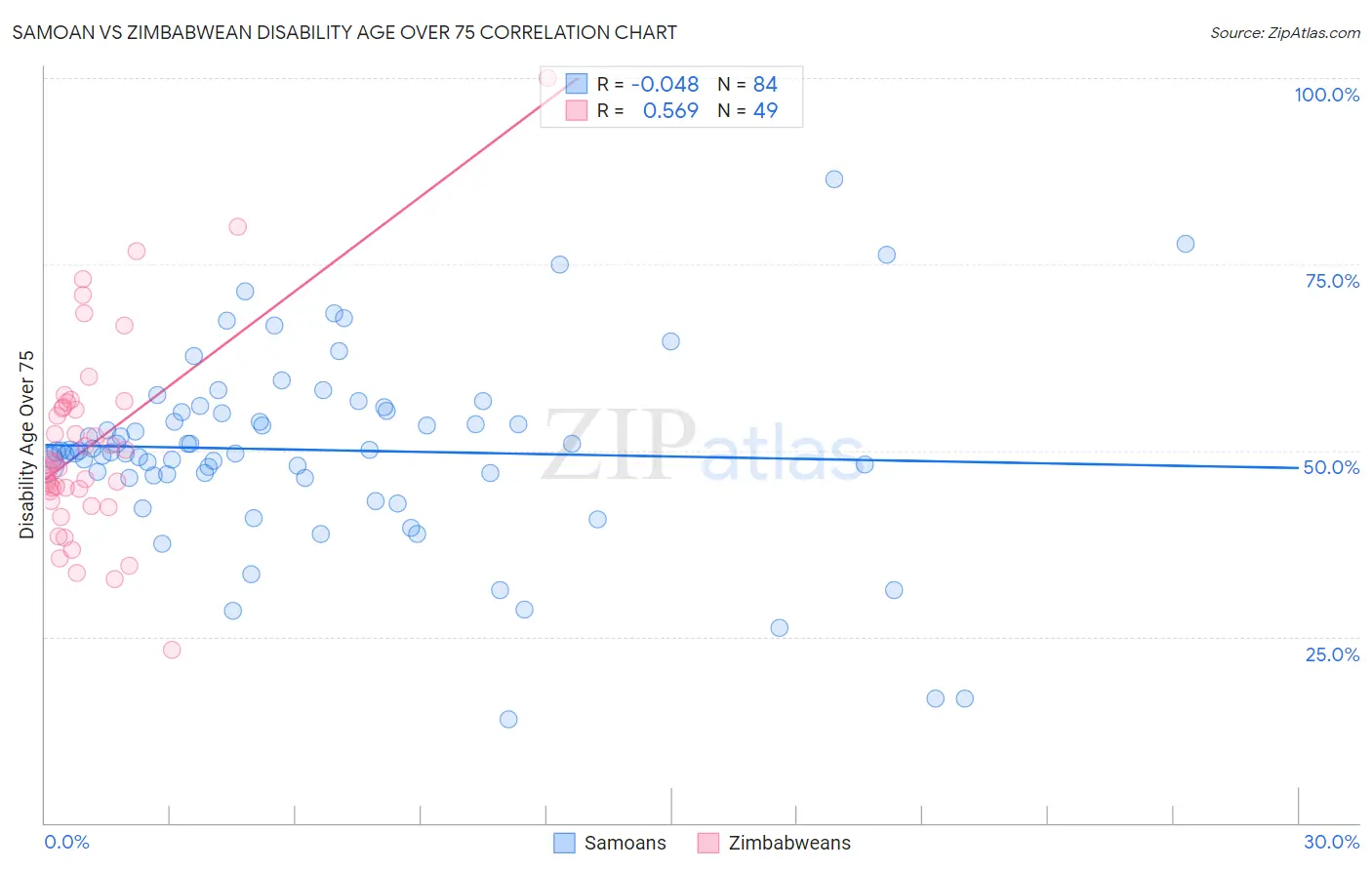 Samoan vs Zimbabwean Disability Age Over 75