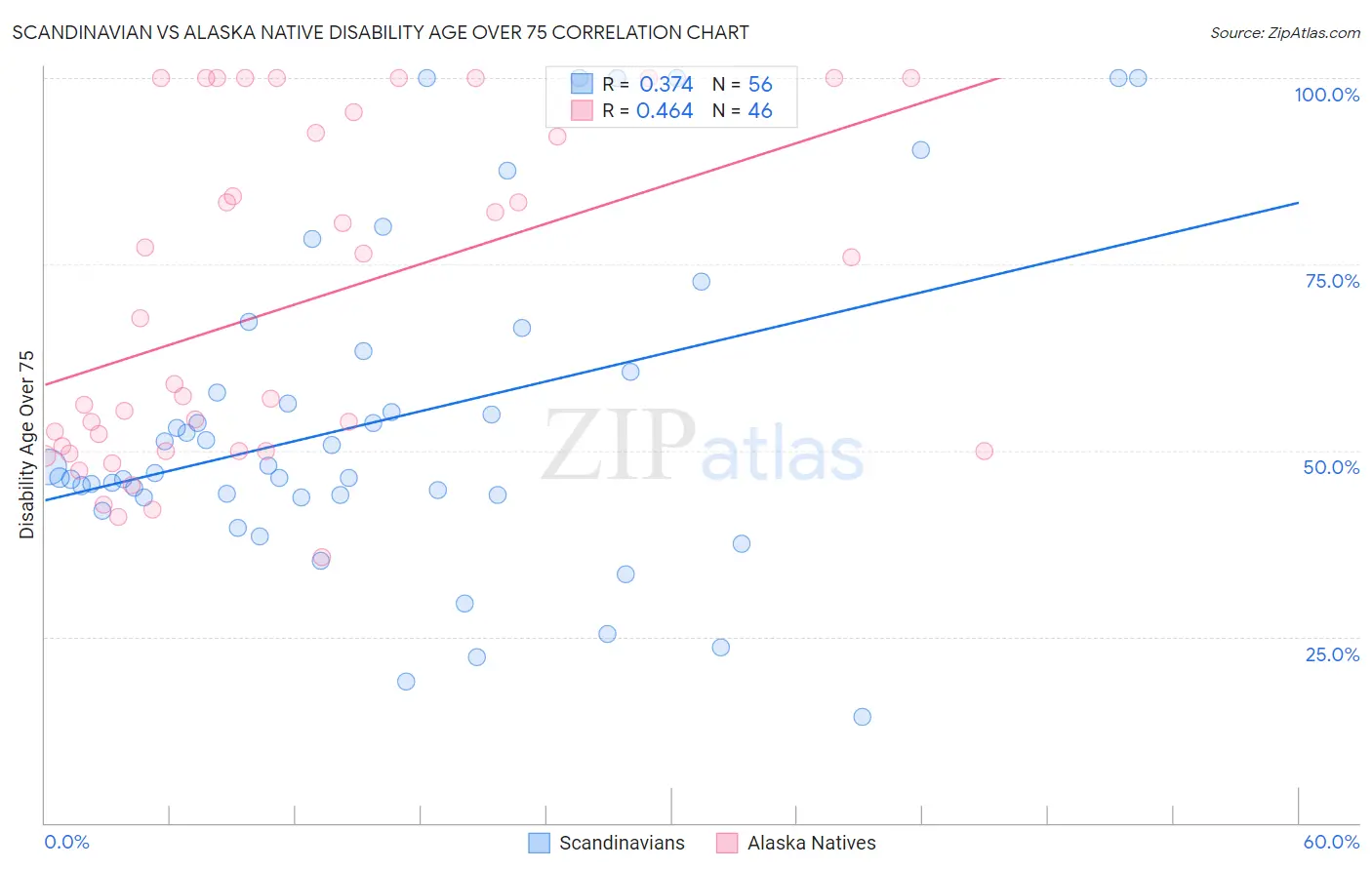 Scandinavian vs Alaska Native Disability Age Over 75