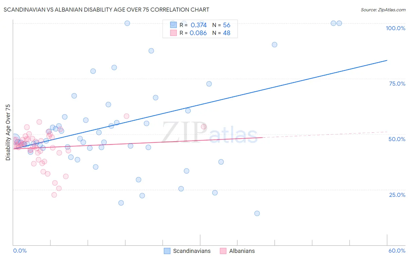 Scandinavian vs Albanian Disability Age Over 75