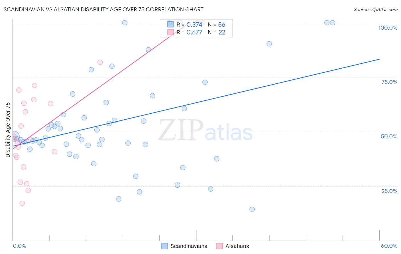 Scandinavian vs Alsatian Disability Age Over 75