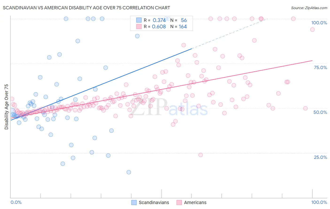 Scandinavian vs American Disability Age Over 75