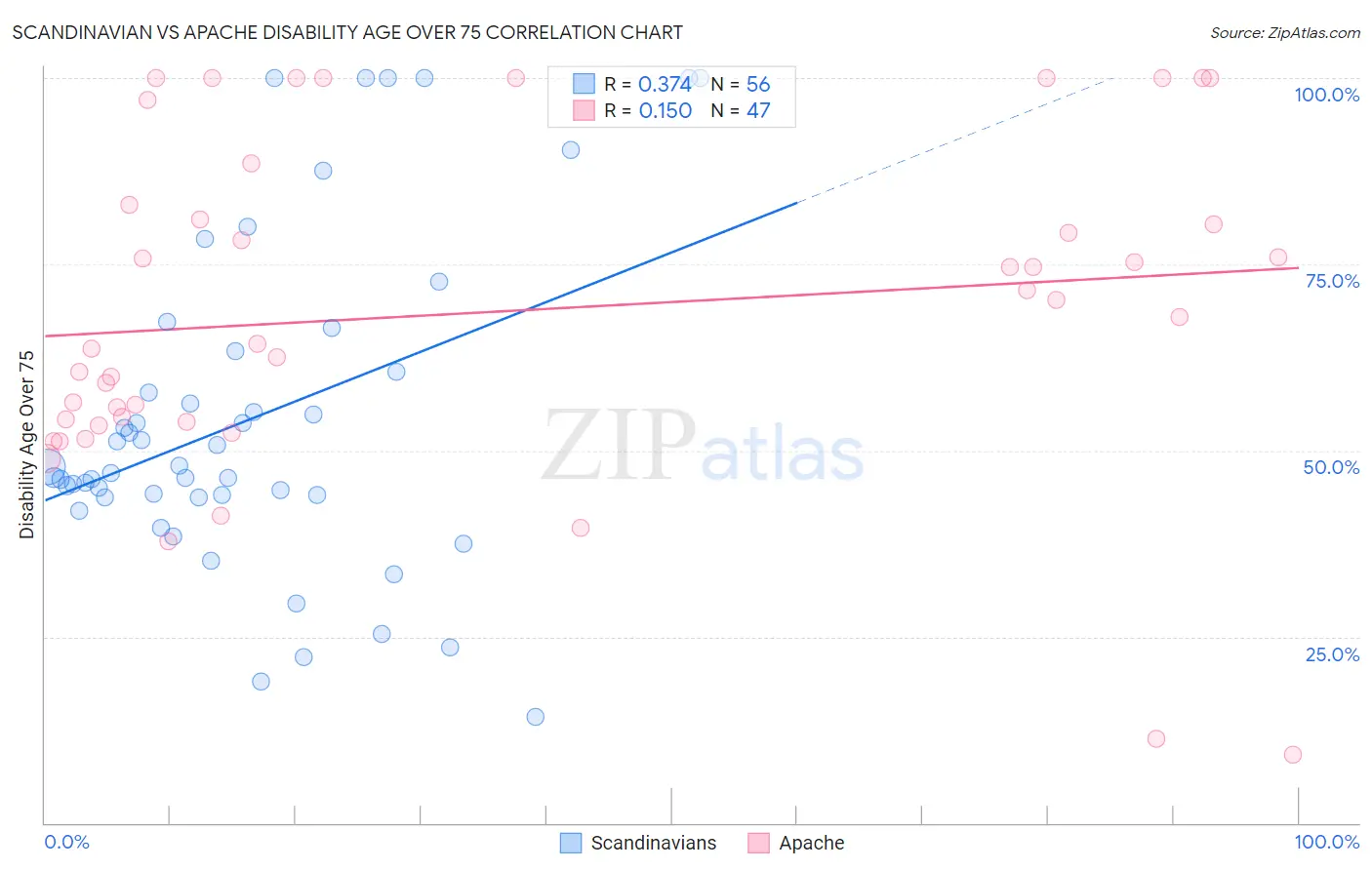 Scandinavian vs Apache Disability Age Over 75