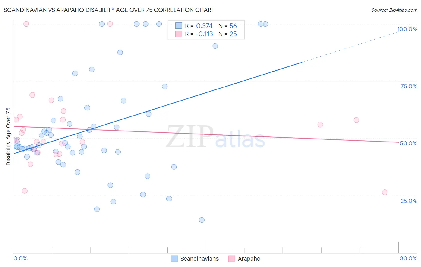 Scandinavian vs Arapaho Disability Age Over 75