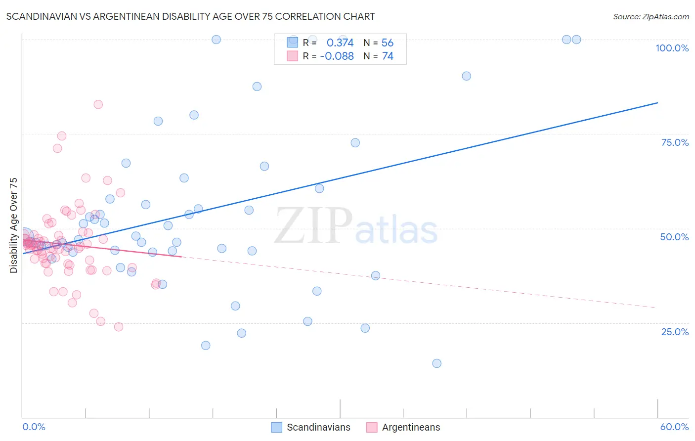 Scandinavian vs Argentinean Disability Age Over 75