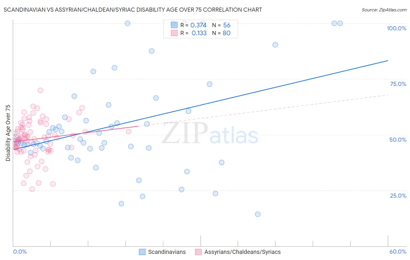 Scandinavian vs Assyrian/Chaldean/Syriac Disability Age Over 75