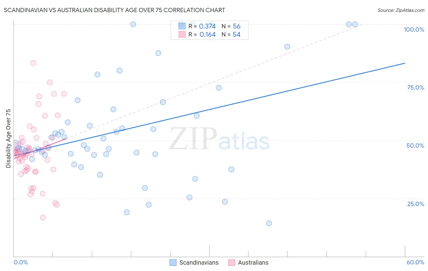Scandinavian vs Australian Disability Age Over 75
