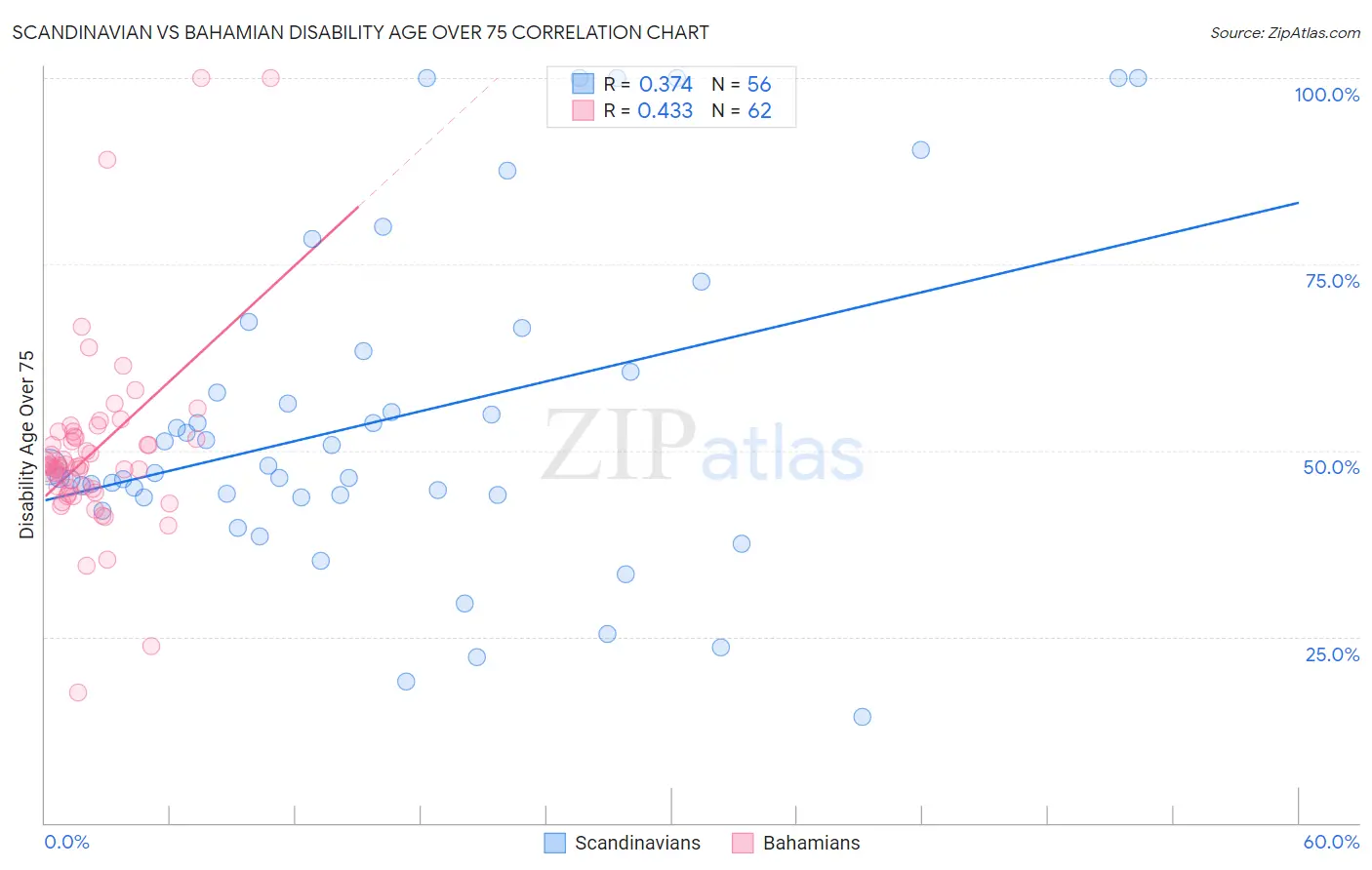 Scandinavian vs Bahamian Disability Age Over 75