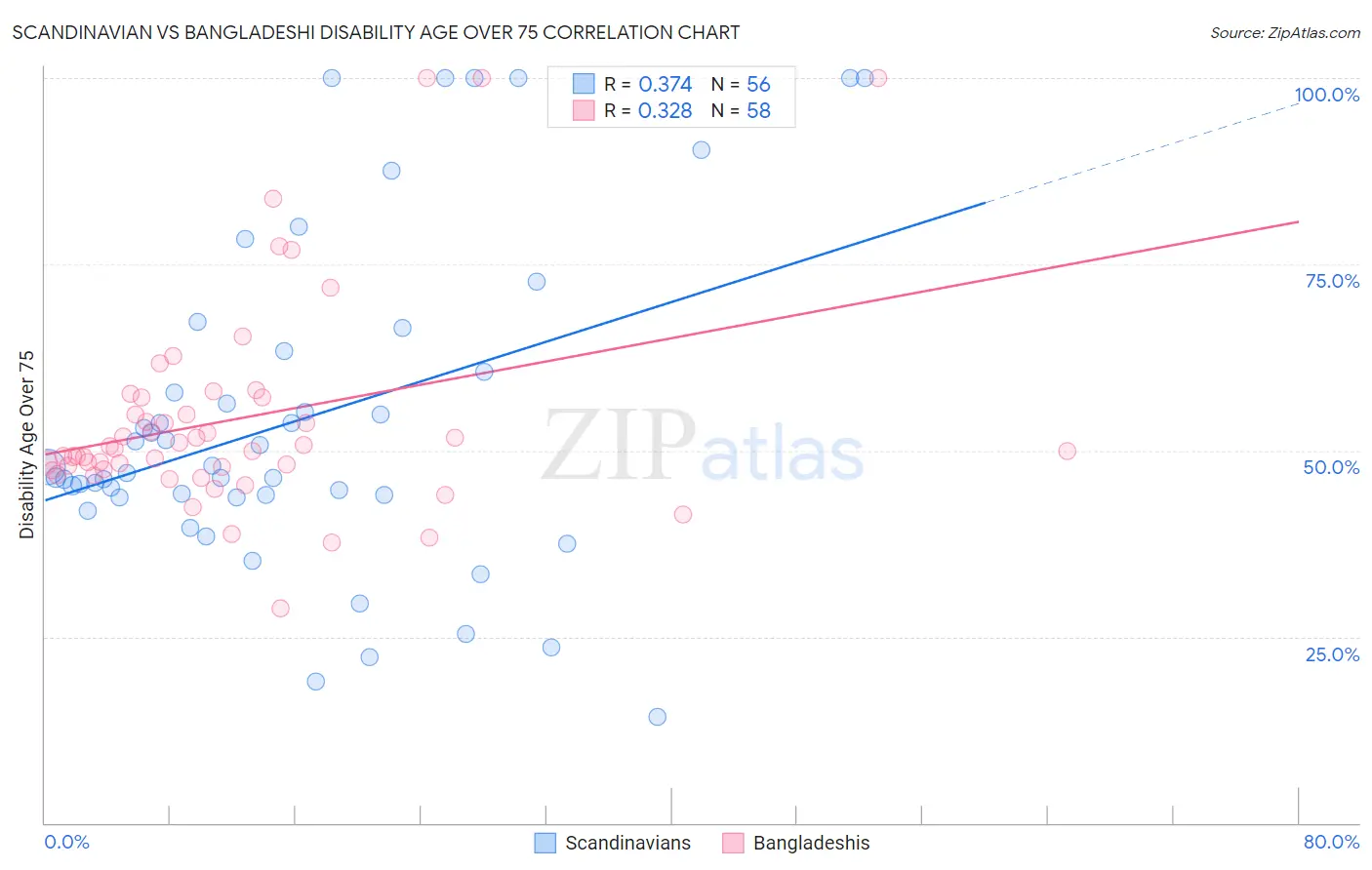 Scandinavian vs Bangladeshi Disability Age Over 75