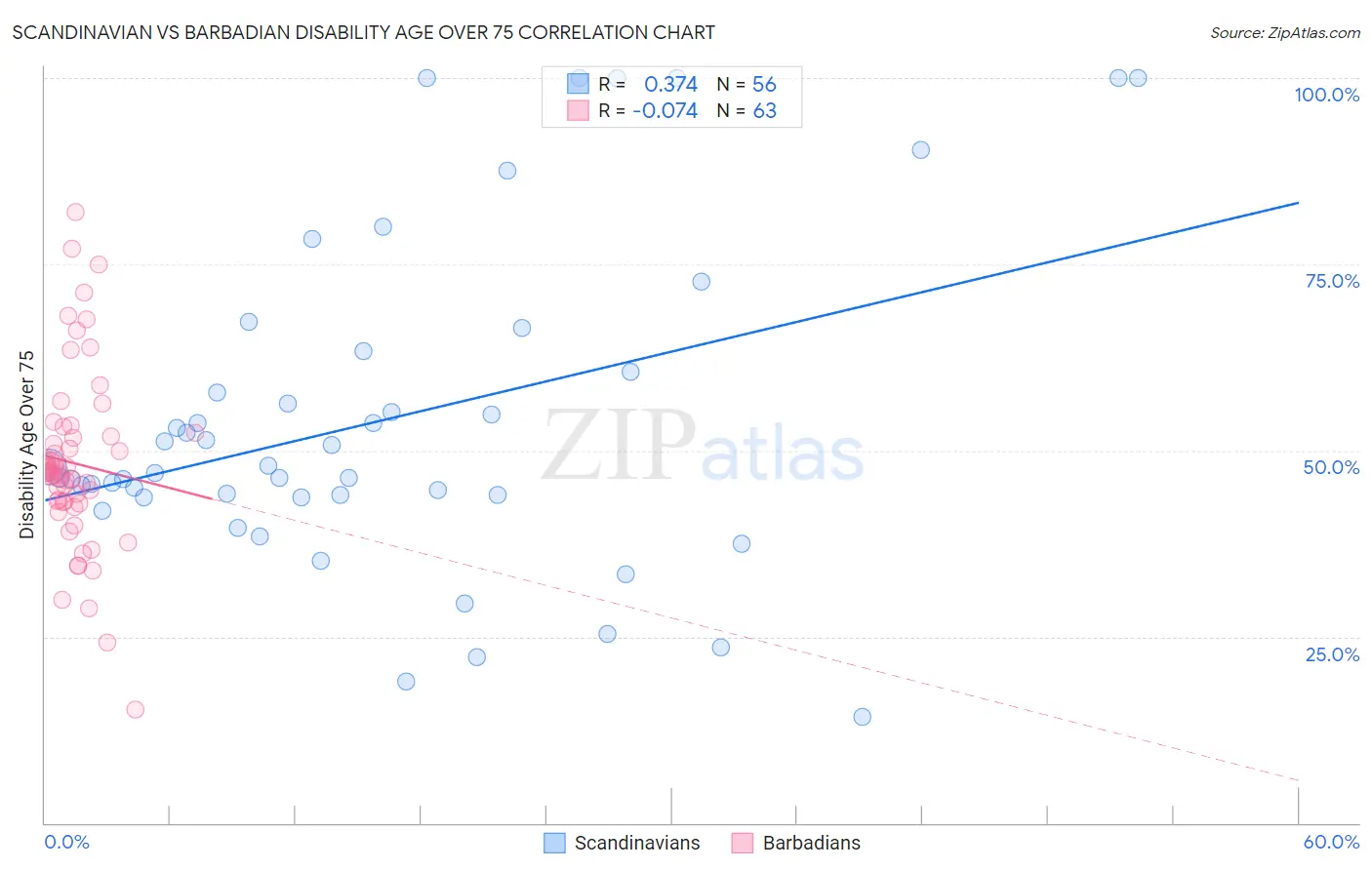 Scandinavian vs Barbadian Disability Age Over 75