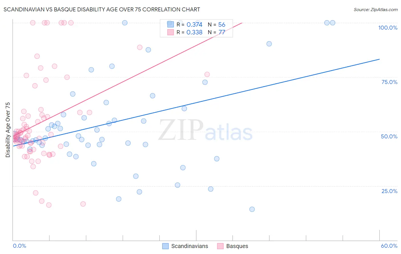 Scandinavian vs Basque Disability Age Over 75