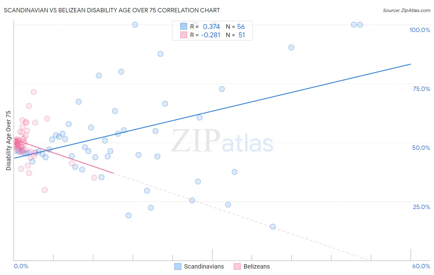 Scandinavian vs Belizean Disability Age Over 75