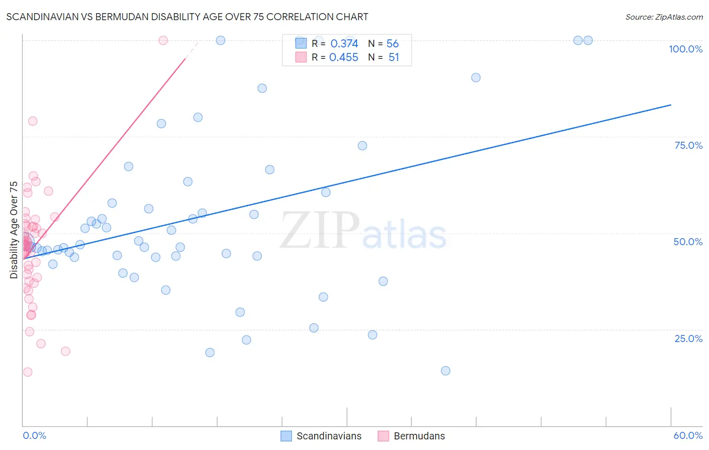 Scandinavian vs Bermudan Disability Age Over 75