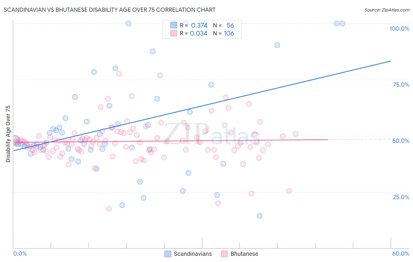 Scandinavian vs Bhutanese Disability Age Over 75