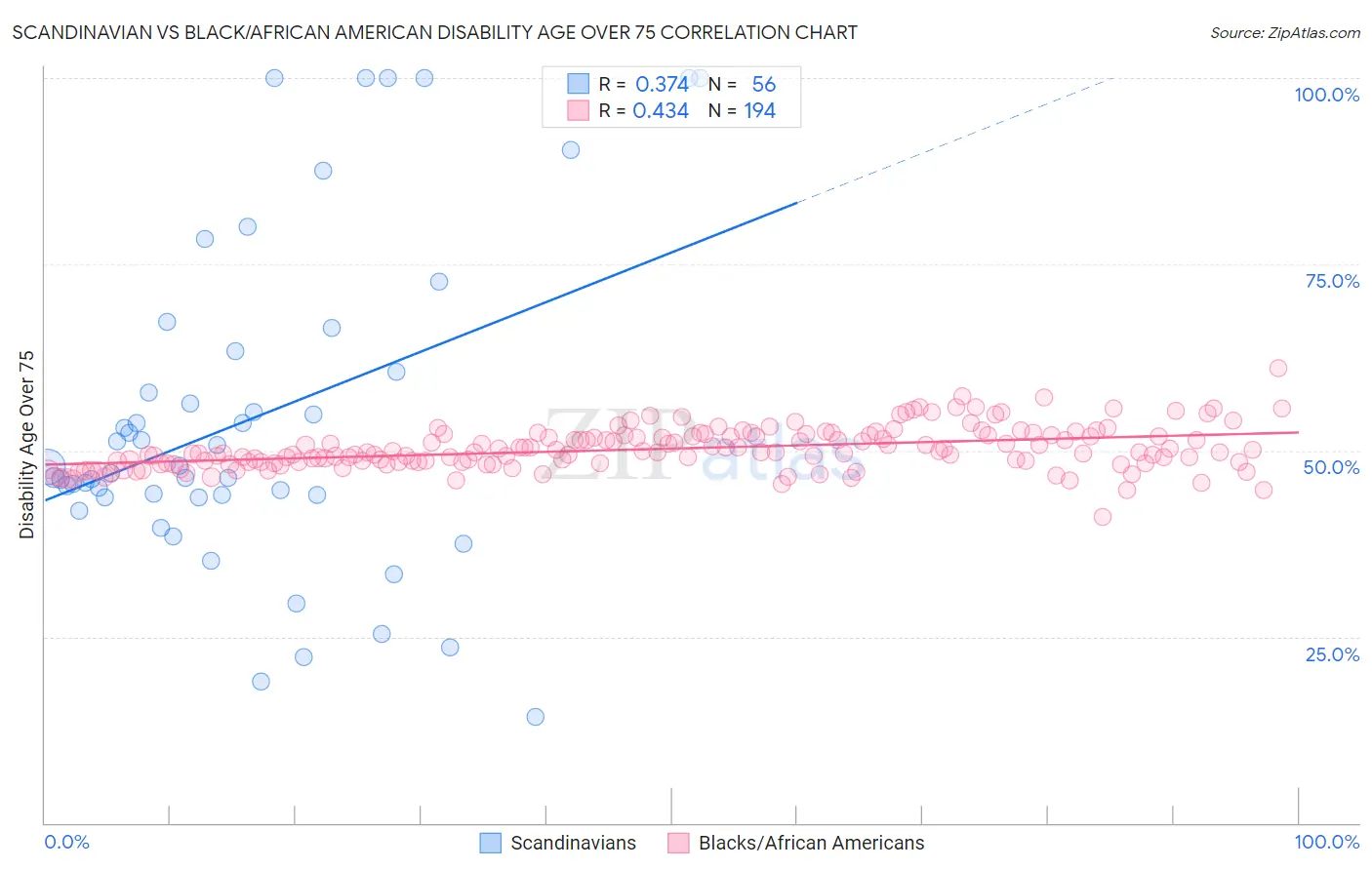 Scandinavian vs Black/African American Disability Age Over 75