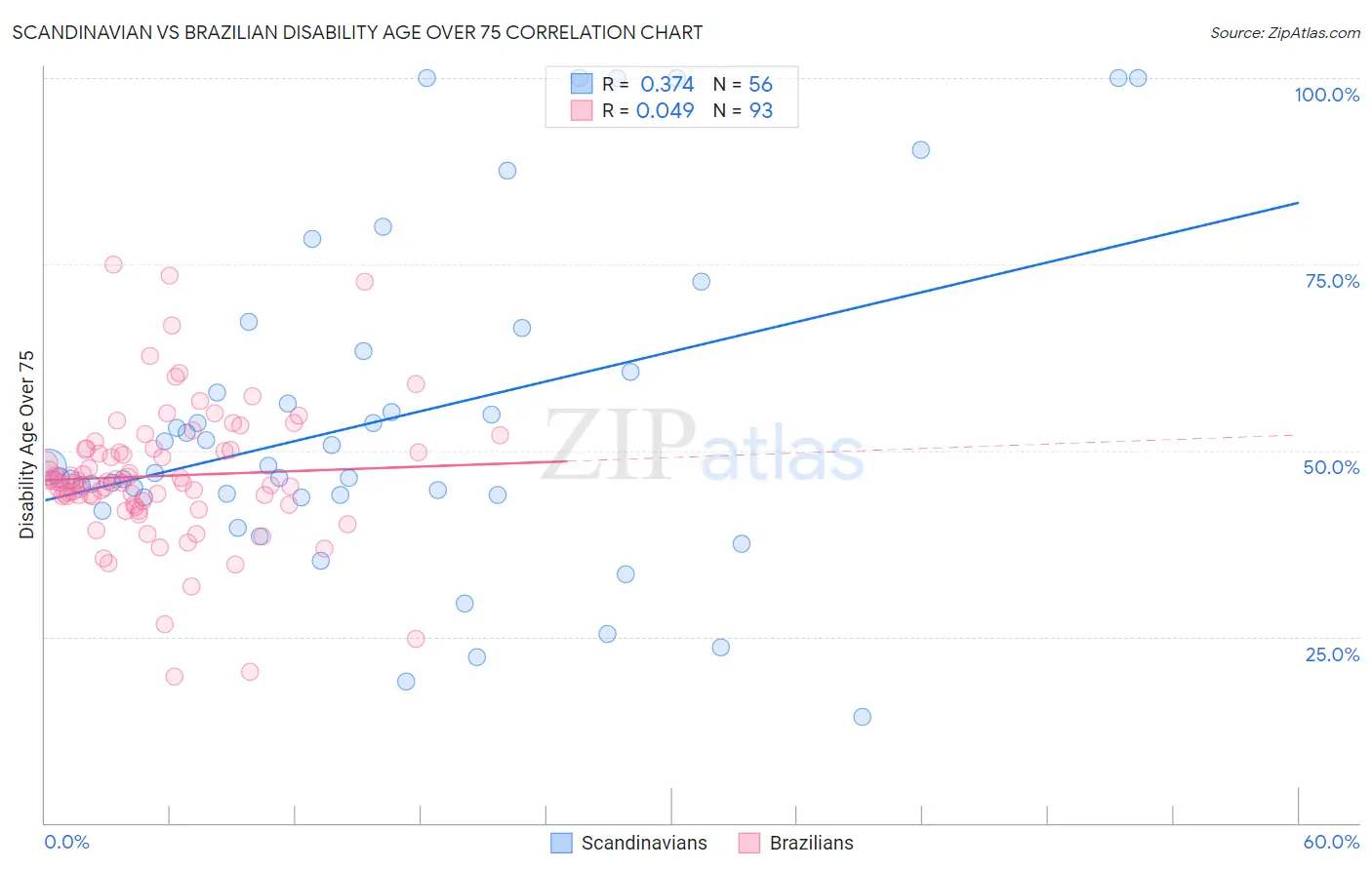 Scandinavian vs Brazilian Disability Age Over 75