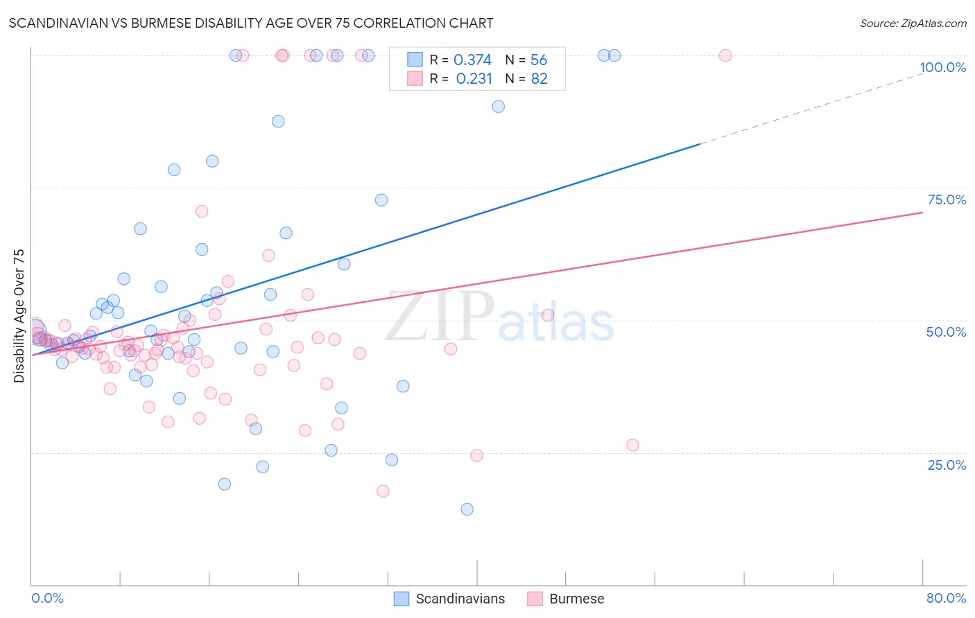Scandinavian vs Burmese Disability Age Over 75