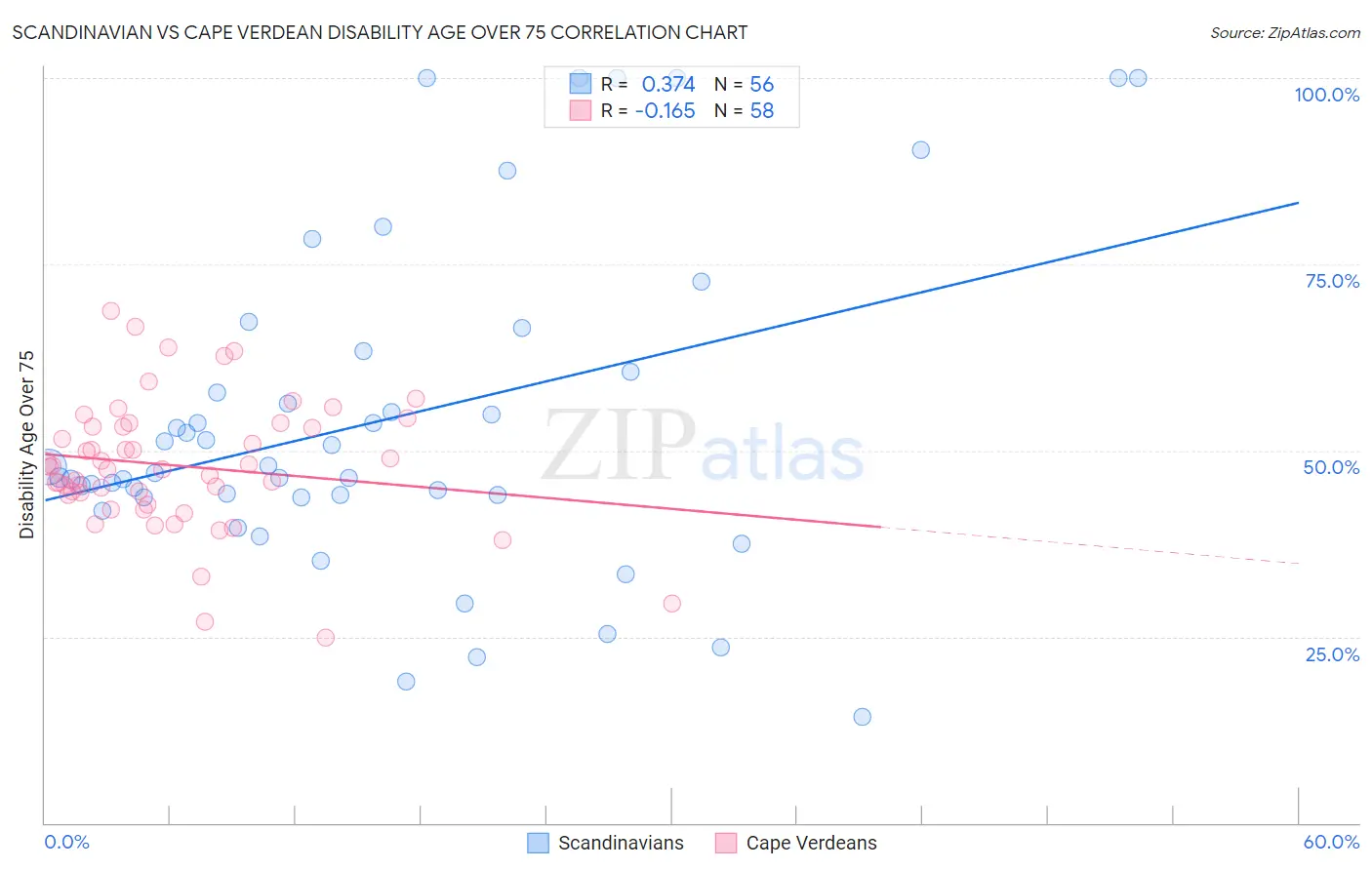Scandinavian vs Cape Verdean Disability Age Over 75