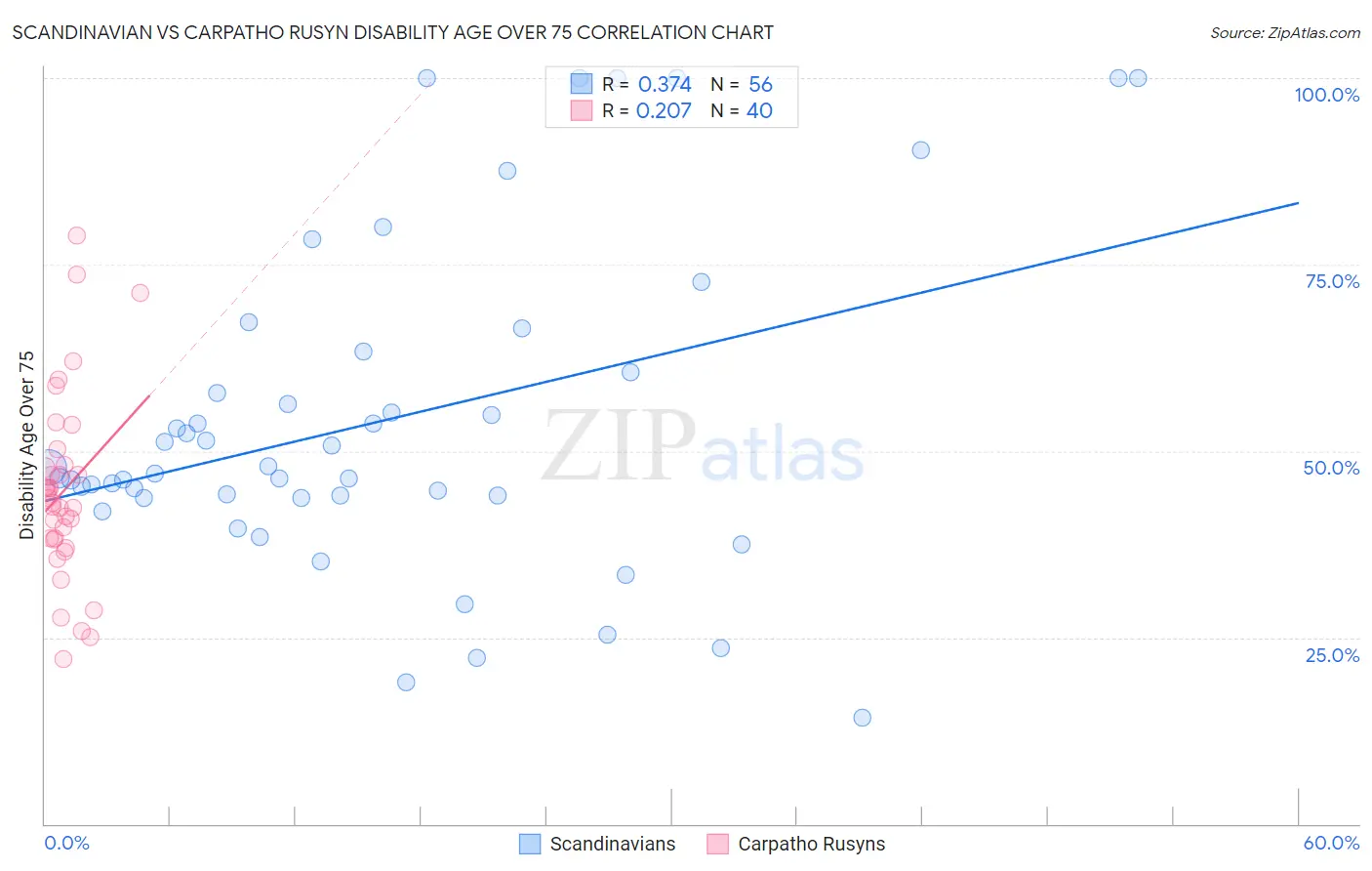 Scandinavian vs Carpatho Rusyn Disability Age Over 75