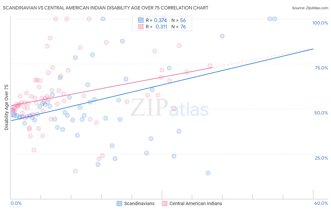 Scandinavian vs Central American Indian Disability Age Over 75
