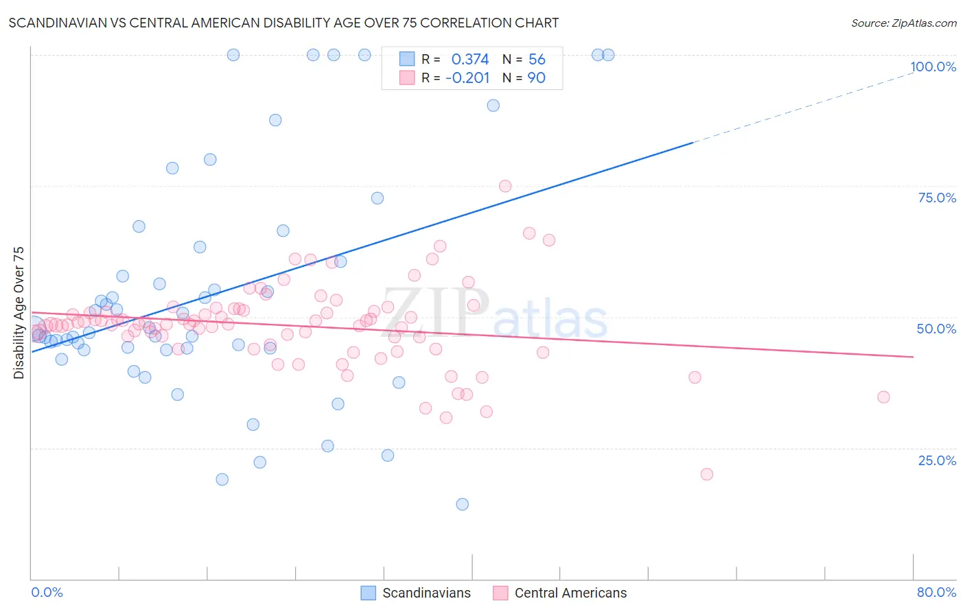 Scandinavian vs Central American Disability Age Over 75