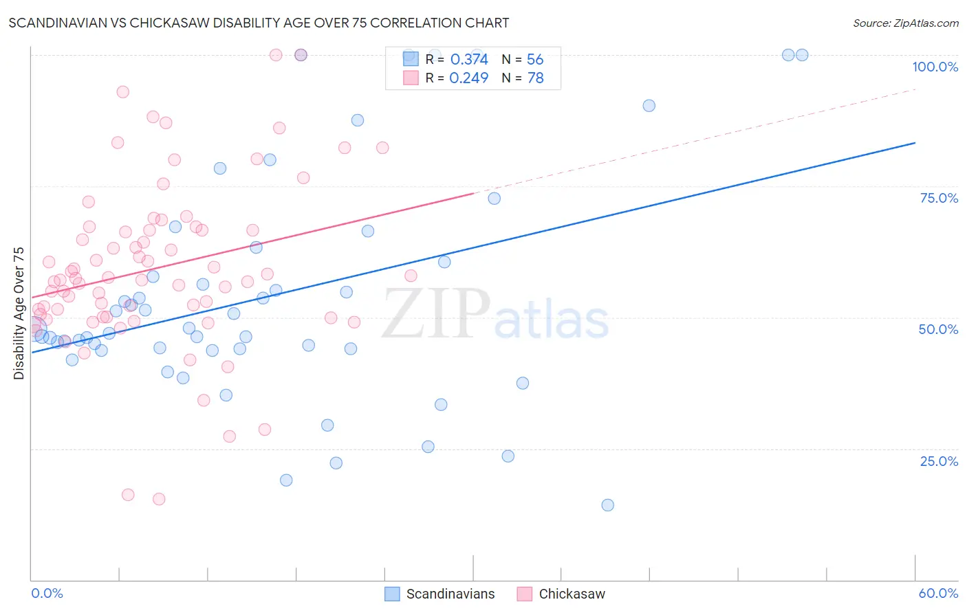 Scandinavian vs Chickasaw Disability Age Over 75