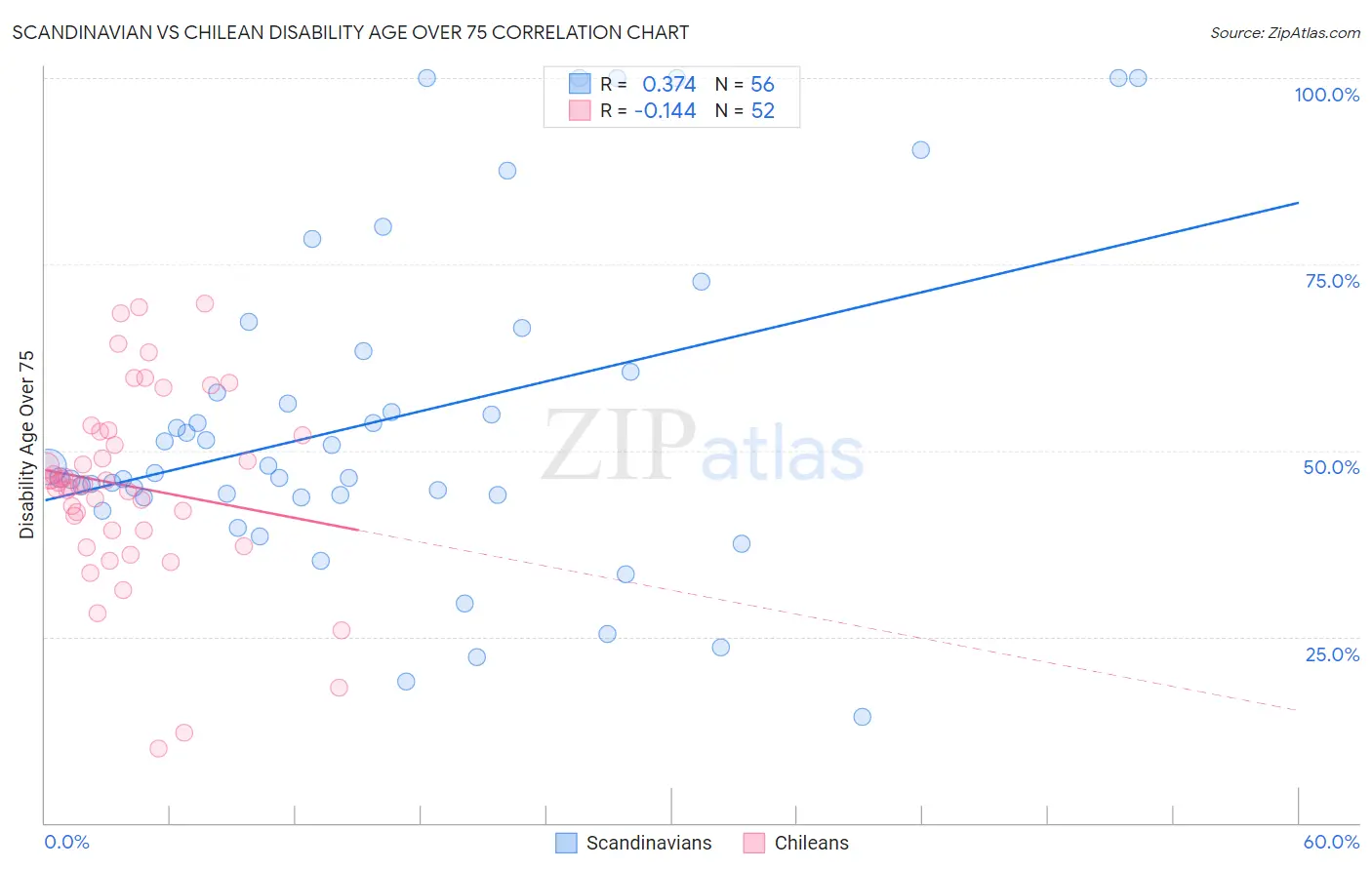 Scandinavian vs Chilean Disability Age Over 75