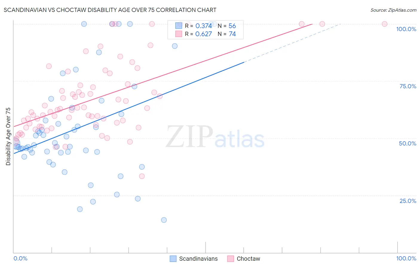 Scandinavian vs Choctaw Disability Age Over 75