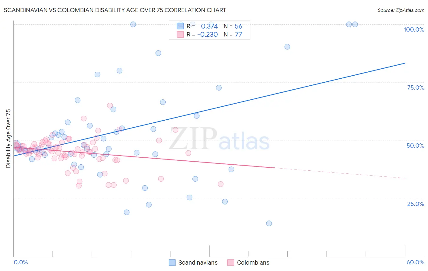 Scandinavian vs Colombian Disability Age Over 75