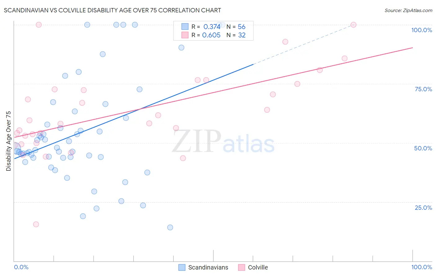 Scandinavian vs Colville Disability Age Over 75