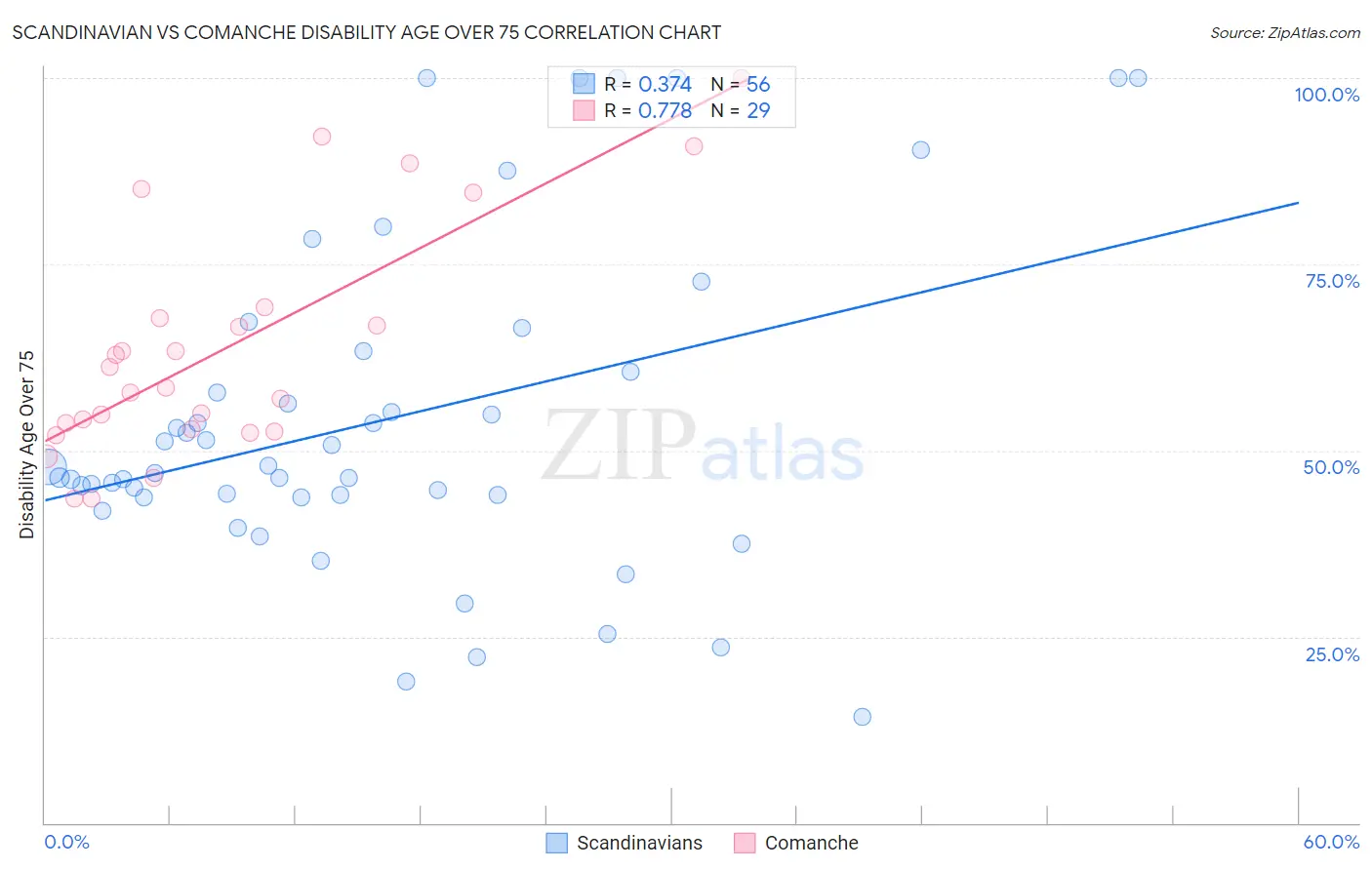 Scandinavian vs Comanche Disability Age Over 75
