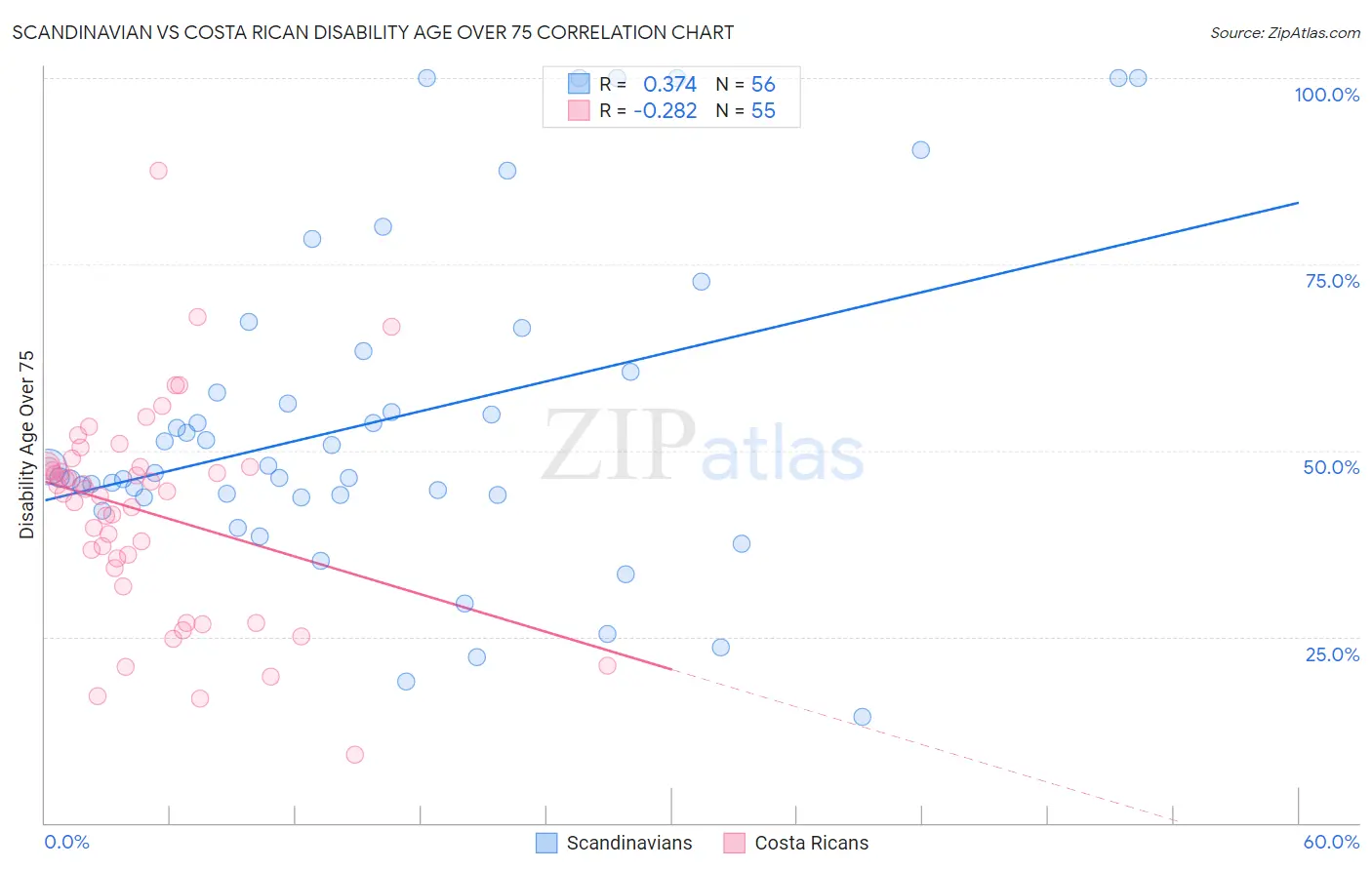 Scandinavian vs Costa Rican Disability Age Over 75