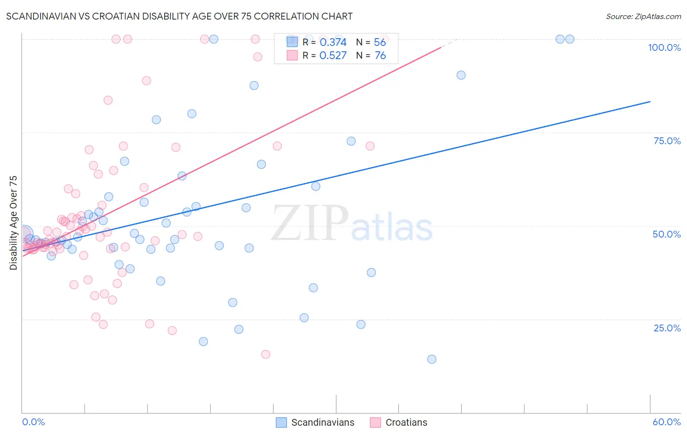Scandinavian vs Croatian Disability Age Over 75