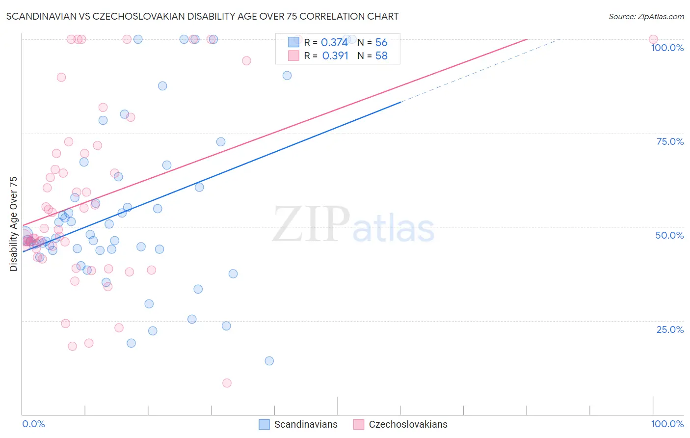 Scandinavian vs Czechoslovakian Disability Age Over 75