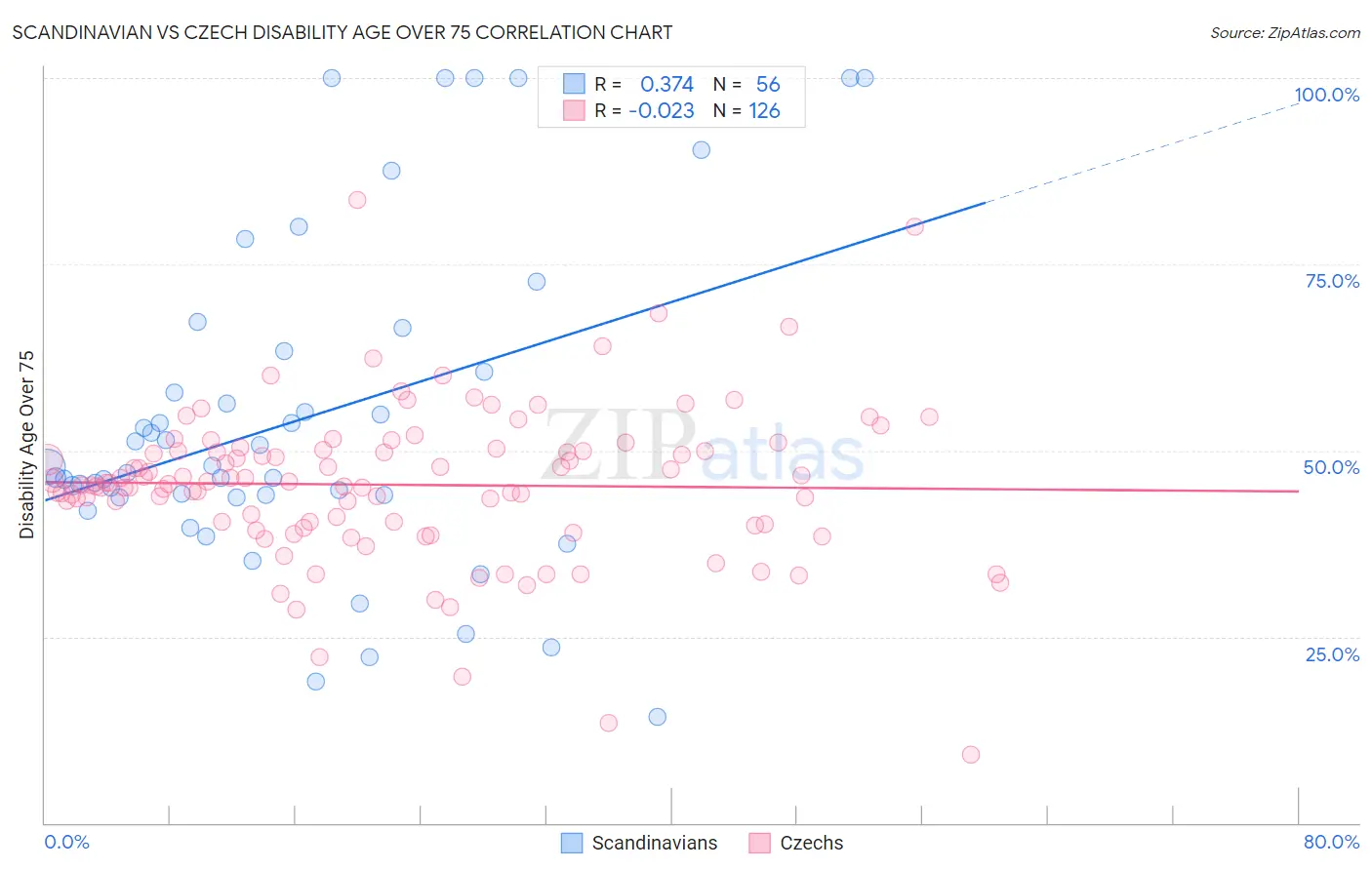 Scandinavian vs Czech Disability Age Over 75