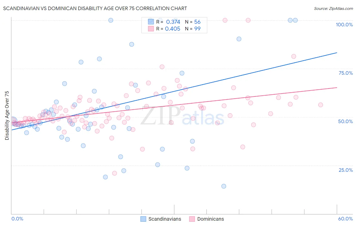 Scandinavian vs Dominican Disability Age Over 75