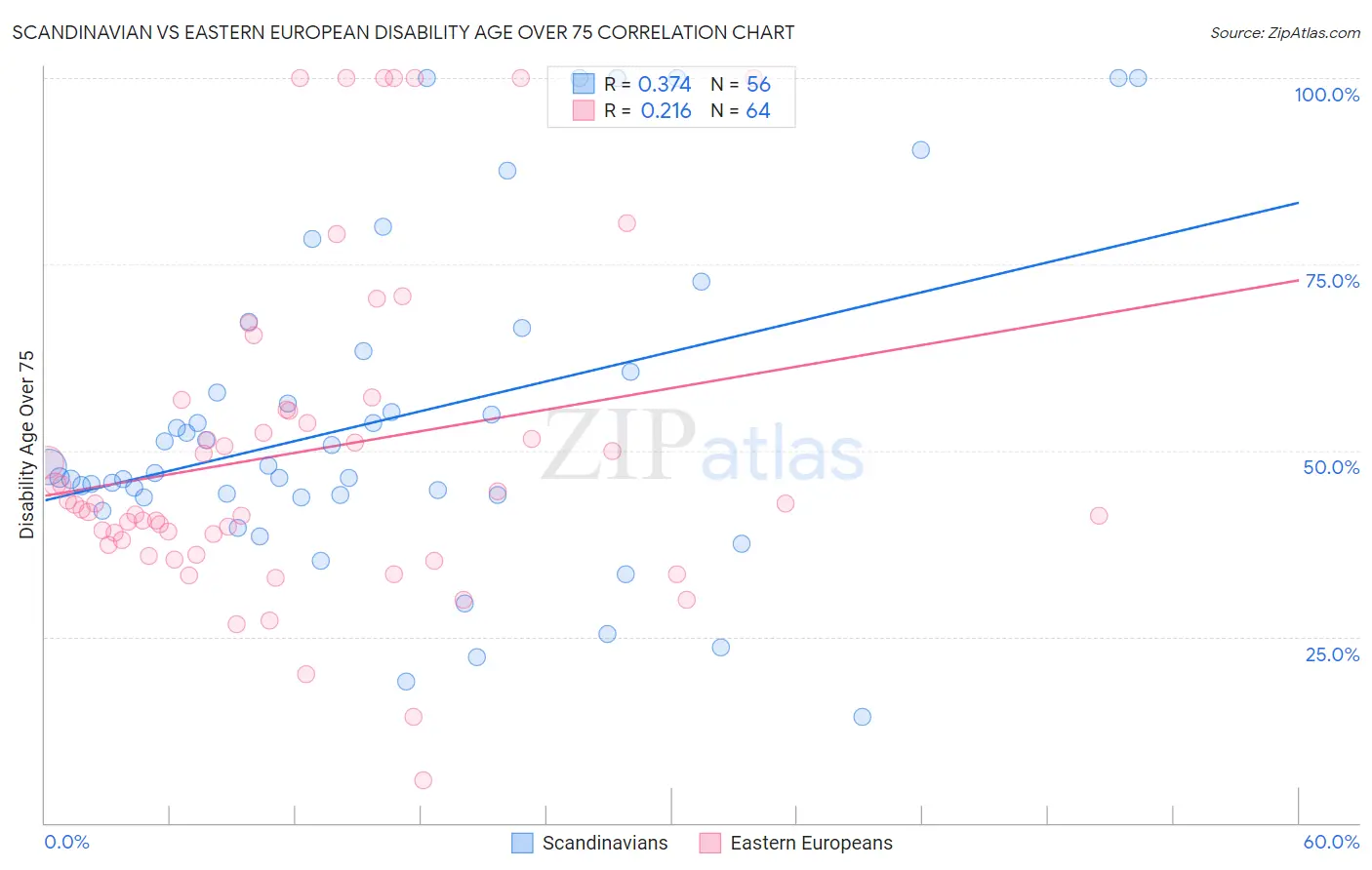 Scandinavian vs Eastern European Disability Age Over 75