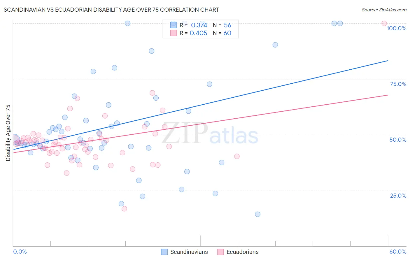 Scandinavian vs Ecuadorian Disability Age Over 75