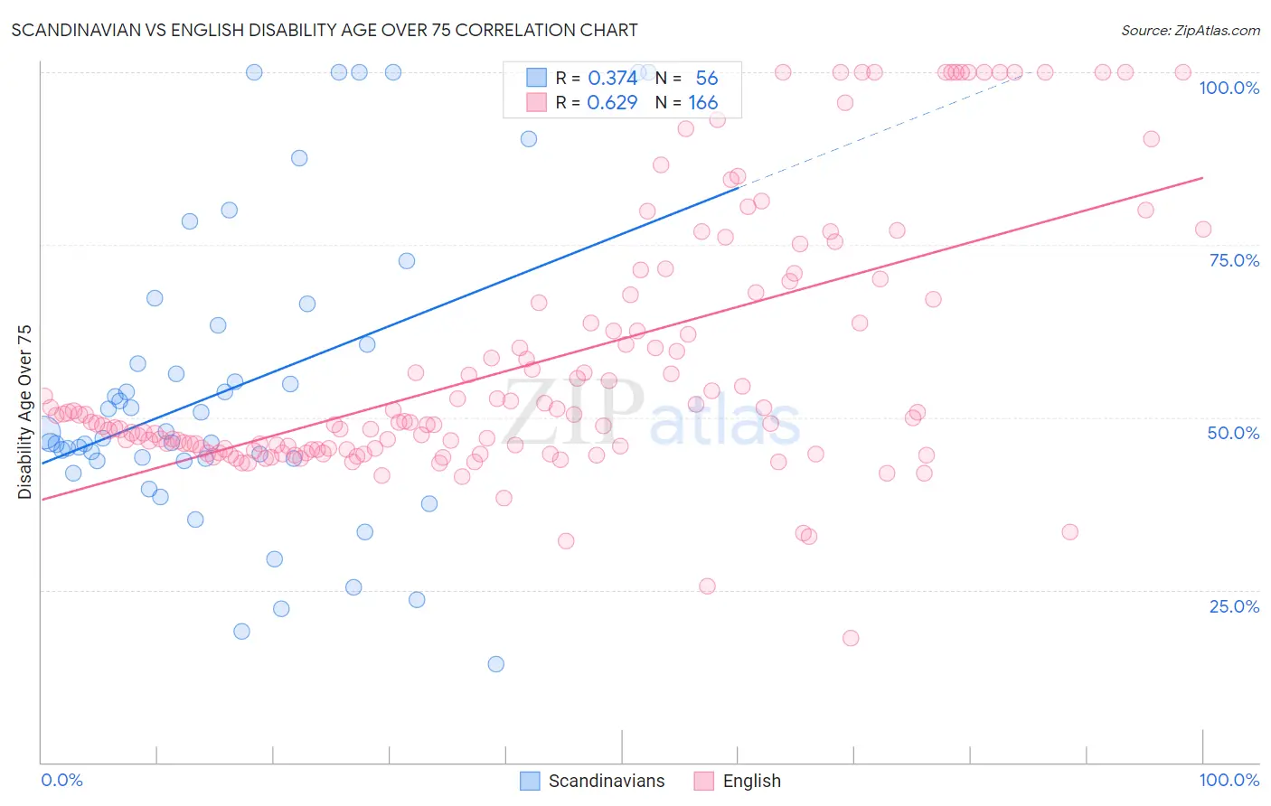 Scandinavian vs English Disability Age Over 75
