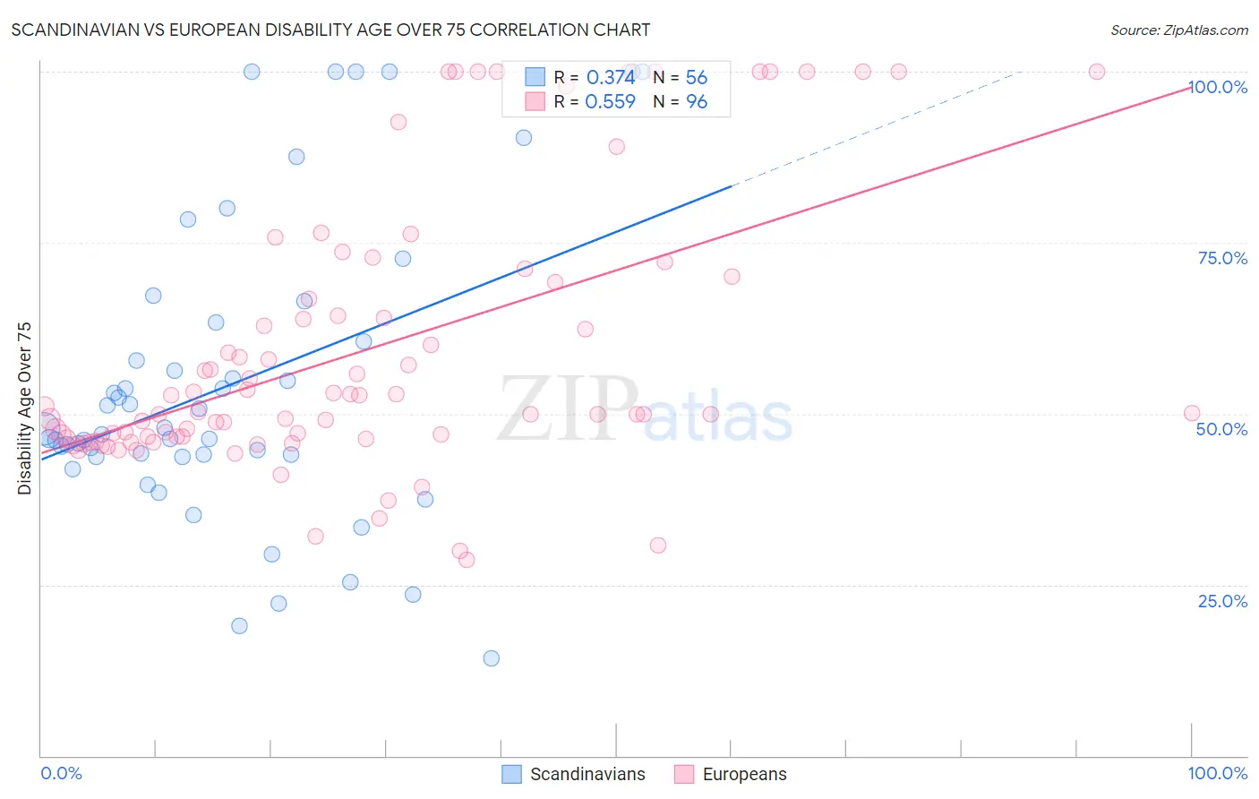 Scandinavian vs European Disability Age Over 75