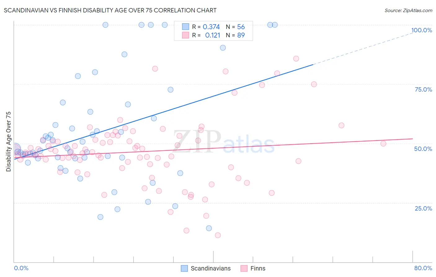 Scandinavian vs Finnish Disability Age Over 75