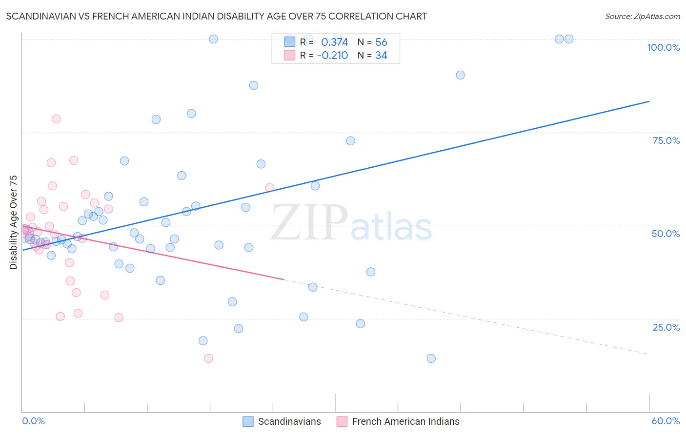 Scandinavian vs French American Indian Disability Age Over 75